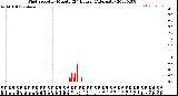 Milwaukee Weather Wind Speed<br>by Minute<br>(24 Hours) (Alternate)