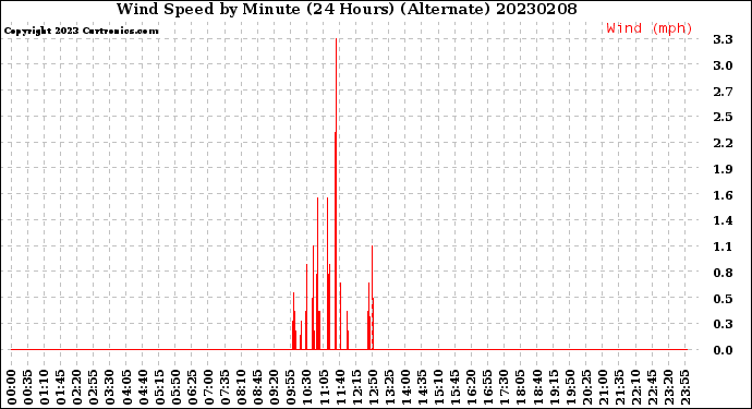 Milwaukee Weather Wind Speed<br>by Minute<br>(24 Hours) (Alternate)