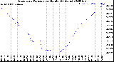 Milwaukee Weather Barometric Pressure<br>per Minute<br>(24 Hours)