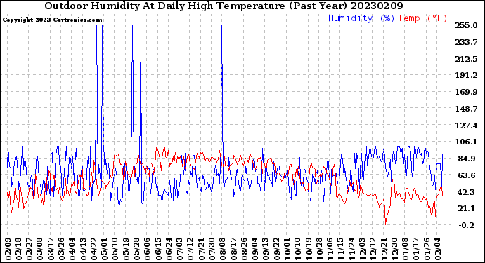 Milwaukee Weather Outdoor Humidity<br>At Daily High<br>Temperature<br>(Past Year)