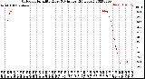 Milwaukee Weather Outdoor Humidity<br>Every 5 Minutes<br>(24 Hours)