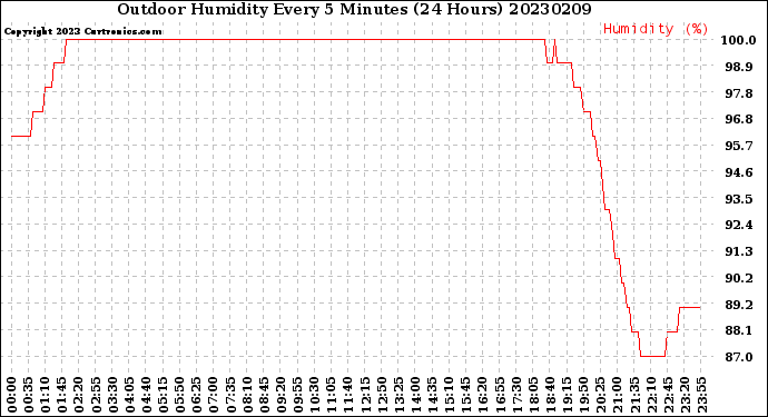 Milwaukee Weather Outdoor Humidity<br>Every 5 Minutes<br>(24 Hours)