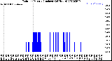 Milwaukee Weather Rain<br>per Minute<br>(Inches)<br>(24 Hours)