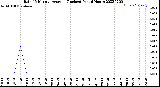 Milwaukee Weather Rain<br>15 Minute Average<br>(Inches)<br>Past 6 Hours