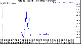 Milwaukee Weather Rain Rate<br>per Minute<br>(24 Hours)