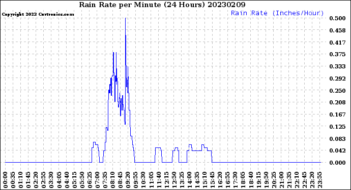 Milwaukee Weather Rain Rate<br>per Minute<br>(24 Hours)