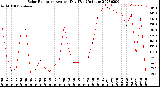 Milwaukee Weather Solar Radiation<br>Avg per Day W/m2/minute