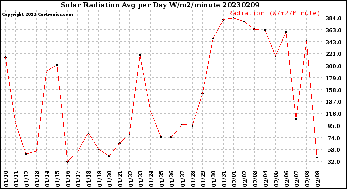 Milwaukee Weather Solar Radiation<br>Avg per Day W/m2/minute