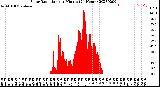 Milwaukee Weather Solar Radiation<br>per Minute<br>(24 Hours)