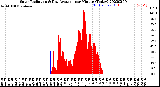 Milwaukee Weather Solar Radiation<br>& Day Average<br>per Minute<br>(Today)