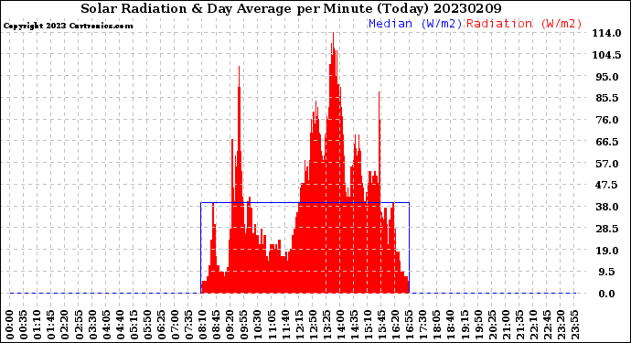 Milwaukee Weather Solar Radiation<br>& Day Average<br>per Minute<br>(Today)