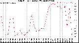 Milwaukee Weather Solar Radiation<br>per Day KW/m2