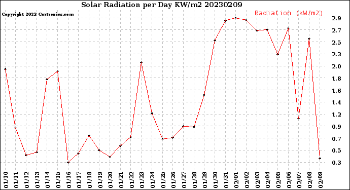 Milwaukee Weather Solar Radiation<br>per Day KW/m2