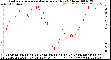 Milwaukee Weather Outdoor Temperature<br>vs Heat Index<br>per Minute<br>(24 Hours)