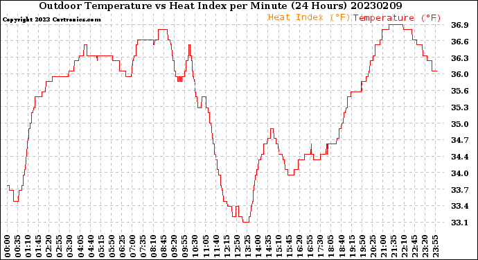 Milwaukee Weather Outdoor Temperature<br>vs Heat Index<br>per Minute<br>(24 Hours)