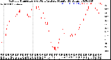 Milwaukee Weather Outdoor Temperature<br>vs Wind Chill<br>per Minute<br>(24 Hours)