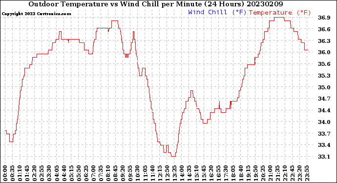 Milwaukee Weather Outdoor Temperature<br>vs Wind Chill<br>per Minute<br>(24 Hours)