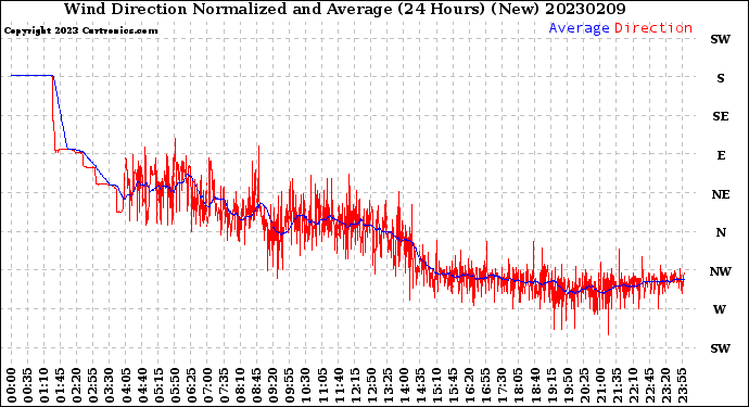 Milwaukee Weather Wind Direction<br>Normalized and Average<br>(24 Hours) (New)