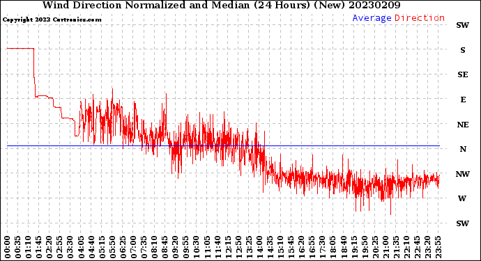 Milwaukee Weather Wind Direction<br>Normalized and Median<br>(24 Hours) (New)