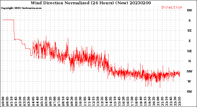 Milwaukee Weather Wind Direction<br>Normalized<br>(24 Hours) (New)