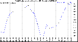 Milwaukee Weather Wind Chill<br>Hourly Average<br>(24 Hours)