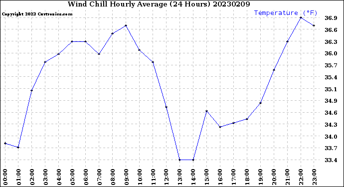 Milwaukee Weather Wind Chill<br>Hourly Average<br>(24 Hours)