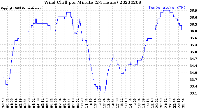 Milwaukee Weather Wind Chill<br>per Minute<br>(24 Hours)