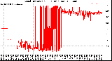 Milwaukee Weather Wind Direction<br>(24 Hours) (Raw)