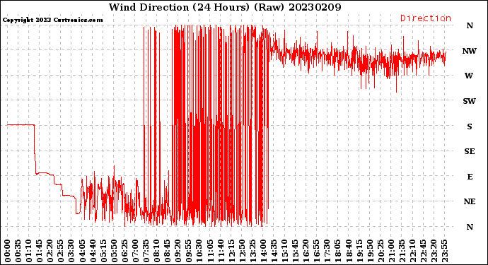 Milwaukee Weather Wind Direction<br>(24 Hours) (Raw)