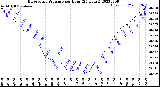 Milwaukee Weather Barometric Pressure<br>per Hour<br>(24 Hours)