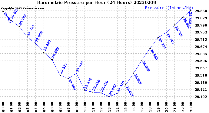 Milwaukee Weather Barometric Pressure<br>per Hour<br>(24 Hours)