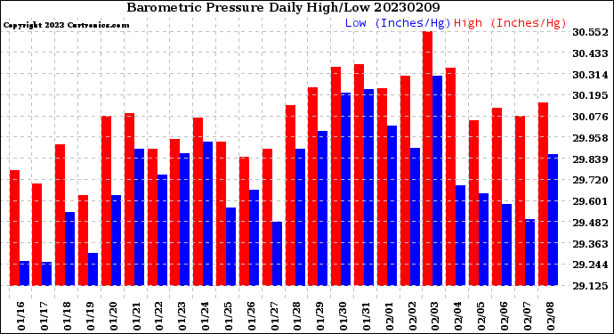 Milwaukee Weather Barometric Pressure<br>Daily High/Low