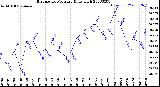 Milwaukee Weather Barometric Pressure<br>Daily High