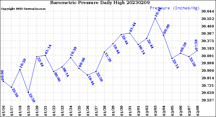 Milwaukee Weather Barometric Pressure<br>Daily High