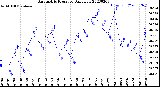 Milwaukee Weather Barometric Pressure<br>Daily Low