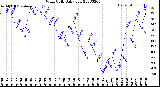 Milwaukee Weather Wind Chill<br>Daily Low