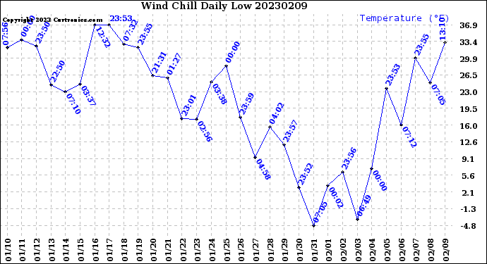 Milwaukee Weather Wind Chill<br>Daily Low