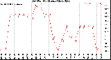 Milwaukee Weather Dew Point<br>(24 Hours)