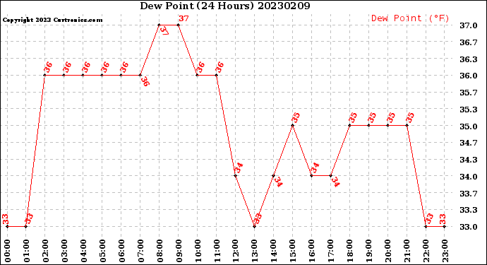 Milwaukee Weather Dew Point<br>(24 Hours)