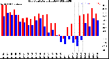 Milwaukee Weather Dew Point<br>Daily High/Low