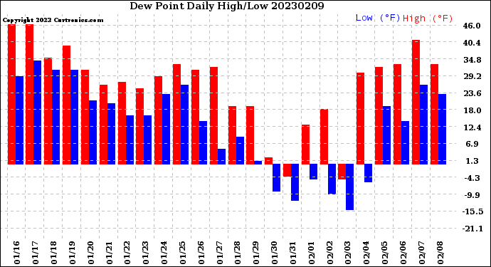 Milwaukee Weather Dew Point<br>Daily High/Low