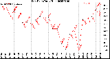 Milwaukee Weather Dew Point<br>Daily High