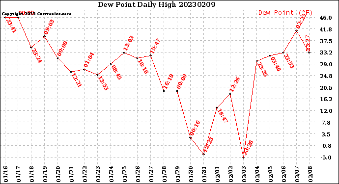 Milwaukee Weather Dew Point<br>Daily High