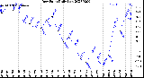 Milwaukee Weather Dew Point<br>Daily Low