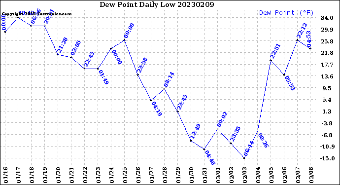 Milwaukee Weather Dew Point<br>Daily Low