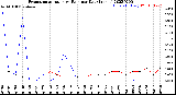 Milwaukee Weather Evapotranspiration<br>vs Rain per Day<br>(Inches)