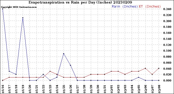 Milwaukee Weather Evapotranspiration<br>vs Rain per Day<br>(Inches)