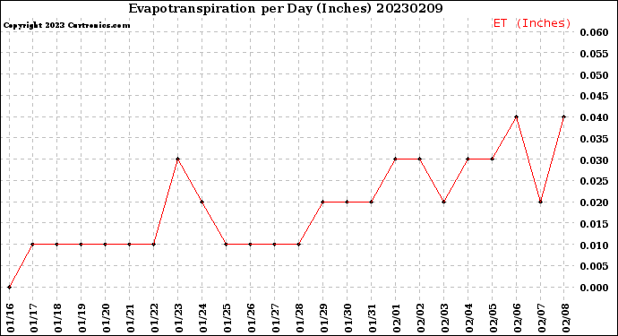 Milwaukee Weather Evapotranspiration<br>per Day (Inches)