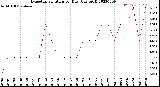 Milwaukee Weather Evapotranspiration<br>per Day (Ozs sq/ft)