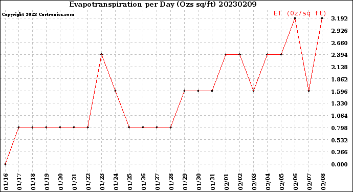 Milwaukee Weather Evapotranspiration<br>per Day (Ozs sq/ft)